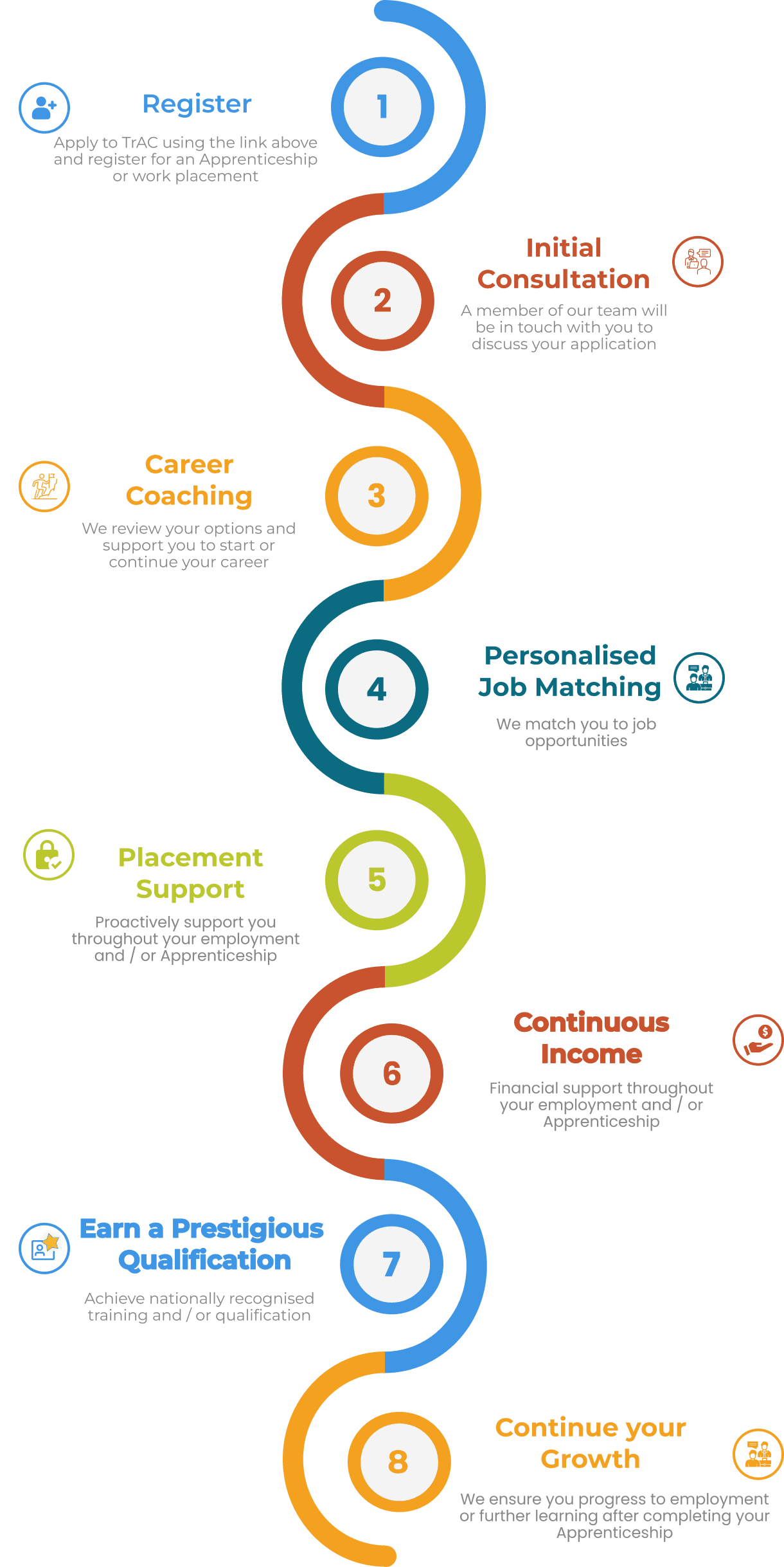 TrAC Apprenticeship track
