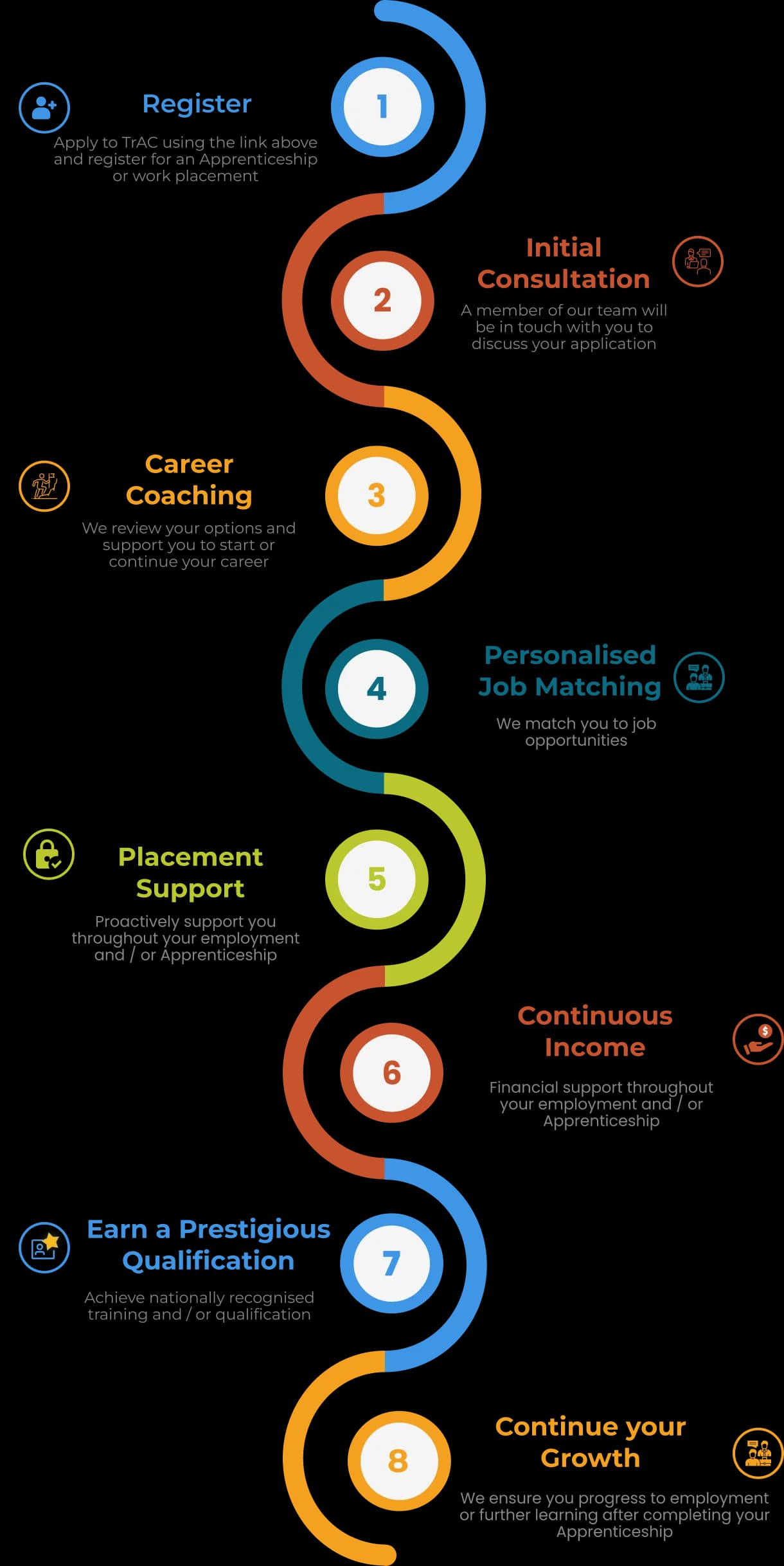TrAC apprenticeship pathway showing steps from application to career progression
